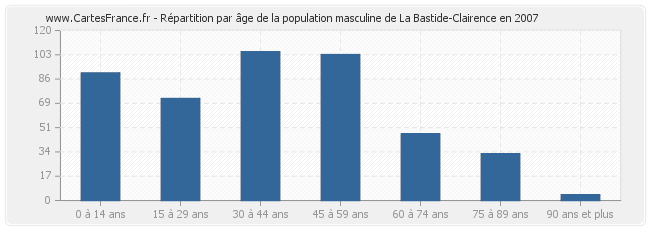 Répartition par âge de la population masculine de La Bastide-Clairence en 2007